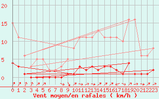 Courbe de la force du vent pour Rmering-ls-Puttelange (57)