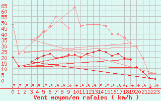 Courbe de la force du vent pour Nostang (56)