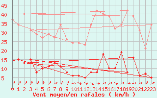 Courbe de la force du vent pour Lamballe (22)