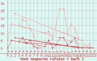 Courbe de la force du vent pour Lans-en-Vercors (38)