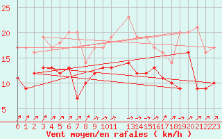 Courbe de la force du vent pour Ernage (Be)