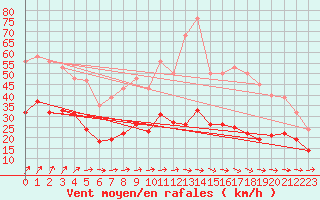 Courbe de la force du vent pour Estres-la-Campagne (14)