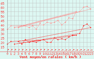 Courbe de la force du vent pour Pirou (50)