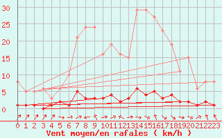 Courbe de la force du vent pour Thoiras (30)