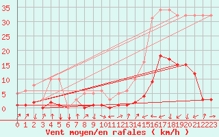 Courbe de la force du vent pour Potes / Torre del Infantado (Esp)