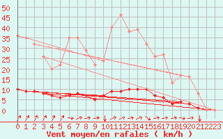 Courbe de la force du vent pour Auffargis (78)