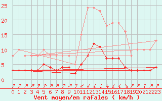 Courbe de la force du vent pour Pinsot (38)