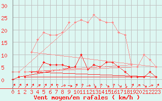 Courbe de la force du vent pour Clermont de l