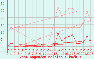 Courbe de la force du vent pour Sain-Bel (69)