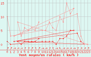 Courbe de la force du vent pour Potes / Torre del Infantado (Esp)
