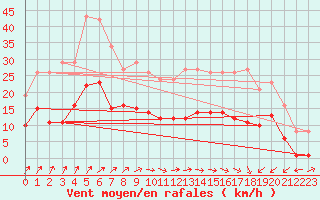 Courbe de la force du vent pour Estres-la-Campagne (14)
