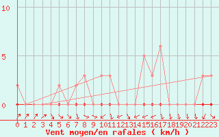 Courbe de la force du vent pour Lignerolles (03)