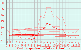 Courbe de la force du vent pour Pinsot (38)