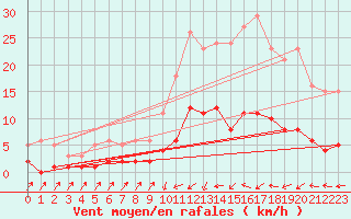 Courbe de la force du vent pour Douzens (11)