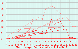 Courbe de la force du vent pour Agde (34)