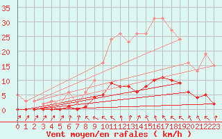 Courbe de la force du vent pour Verneuil (78)