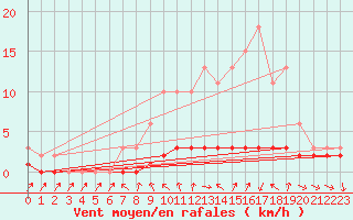 Courbe de la force du vent pour Douelle (46)