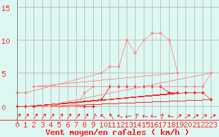 Courbe de la force du vent pour Douelle (46)