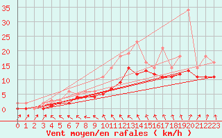 Courbe de la force du vent pour Izegem (Be)