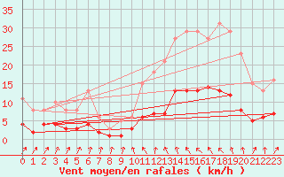 Courbe de la force du vent pour Anse (69)