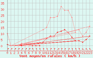 Courbe de la force du vent pour Kernascleden (56)