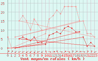 Courbe de la force du vent pour Marseille - Saint-Loup (13)