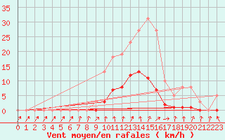 Courbe de la force du vent pour Bellefontaine (88)