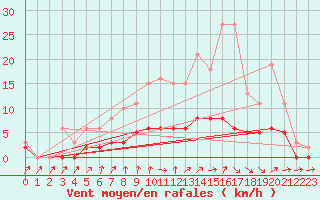 Courbe de la force du vent pour Tour-en-Sologne (41)