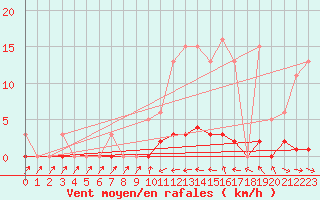 Courbe de la force du vent pour Thoiras (30)