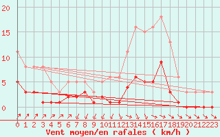 Courbe de la force du vent pour Sainte-Ouenne (79)