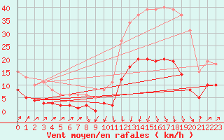 Courbe de la force du vent pour Sallanches (74)