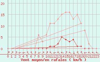 Courbe de la force du vent pour Frontenay (79)