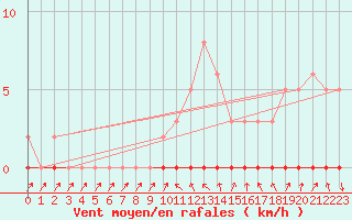 Courbe de la force du vent pour Xonrupt-Longemer (88)