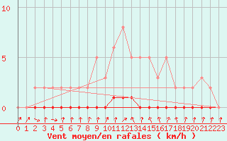 Courbe de la force du vent pour Seltz (67)