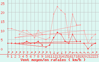 Courbe de la force du vent pour Pinsot (38)