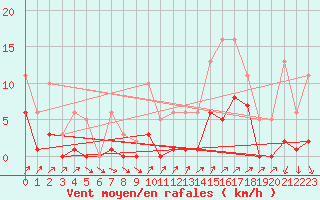 Courbe de la force du vent pour Lans-en-Vercors (38)