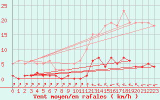 Courbe de la force du vent pour Douzens (11)