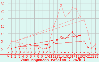 Courbe de la force du vent pour Pertuis - Grand Cros (84)