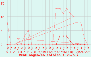 Courbe de la force du vent pour Mandailles-Saint-Julien (15)