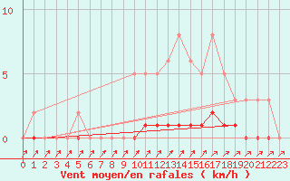 Courbe de la force du vent pour Puimisson (34)