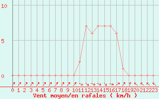 Courbe de la force du vent pour Selonnet (04)