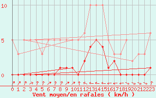 Courbe de la force du vent pour Douelle (46)