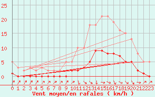 Courbe de la force du vent pour Die (26)