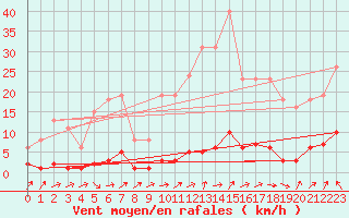 Courbe de la force du vent pour Mandailles-Saint-Julien (15)