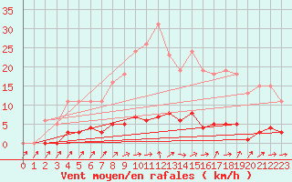 Courbe de la force du vent pour Douzens (11)