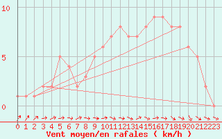 Courbe de la force du vent pour Mirepoix (09)