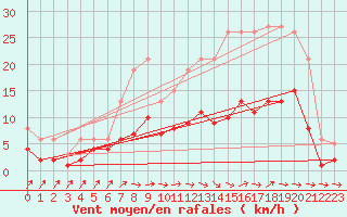 Courbe de la force du vent pour Sorcy-Bauthmont (08)