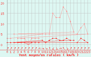 Courbe de la force du vent pour Herserange (54)