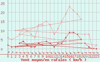 Courbe de la force du vent pour Fameck (57)