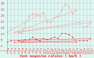 Courbe de la force du vent pour Douzens (11)